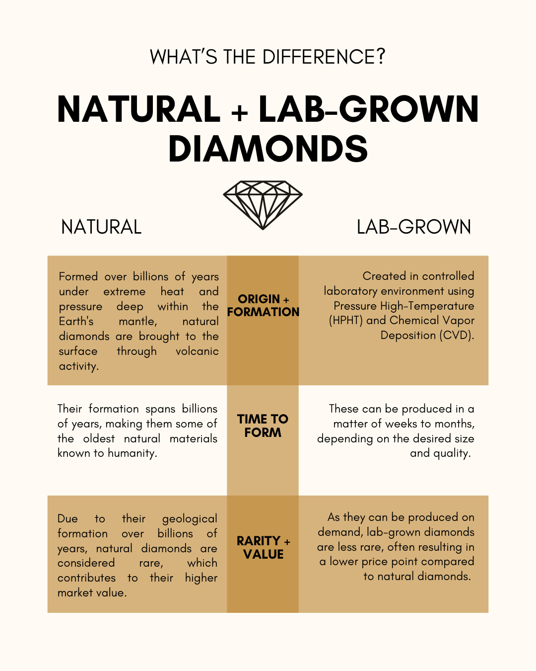 natural and lab grown diamonds