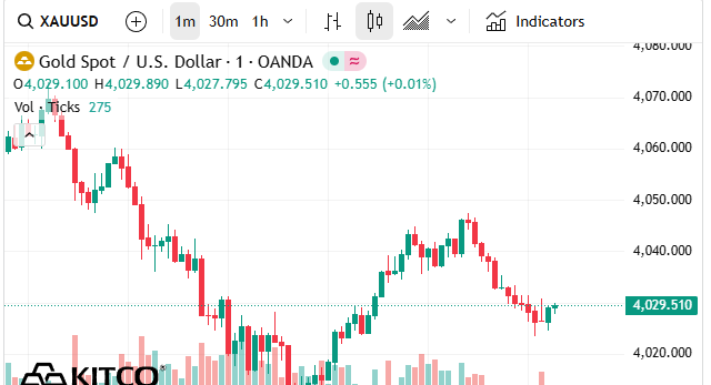 gold chart
